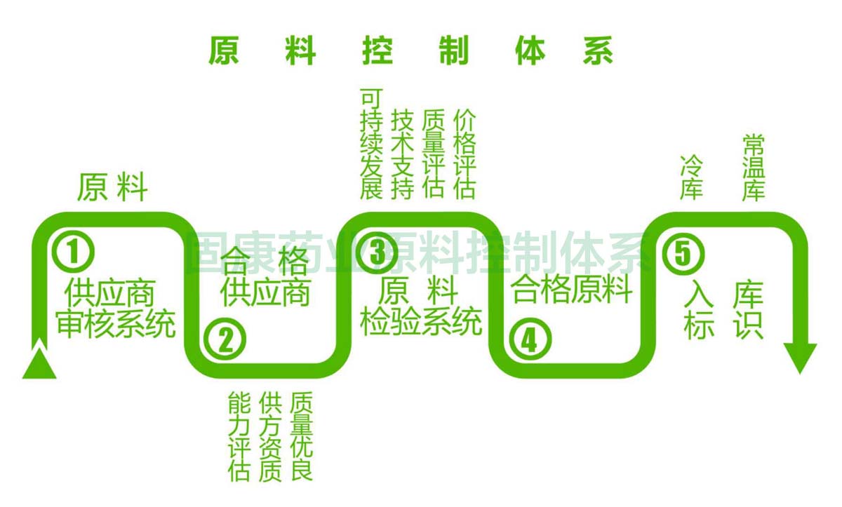 米乐网页版（中国）有限公司原料控制体系1200.jpg